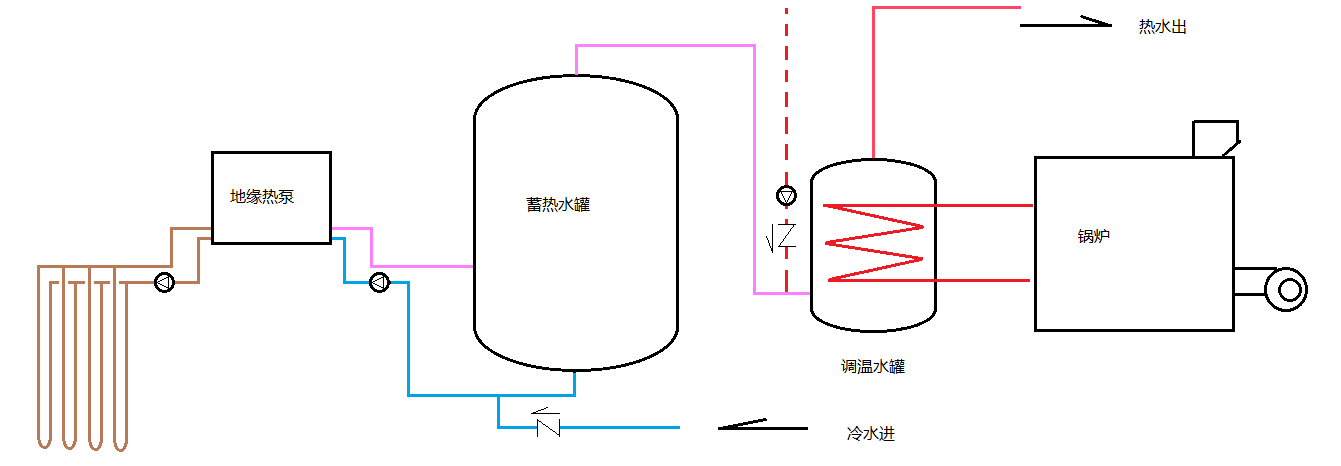 利用溫度控製鍋爐何時啟停才能夠讓地源熱泵達到節能的效果？