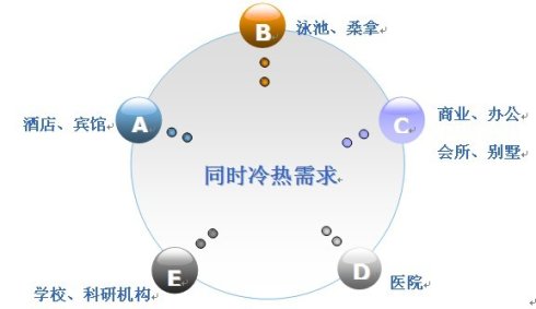 地源熱泵運行的熱平衡問題及解決方法