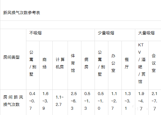 新風係統設計方案和新風量計算方法詳解