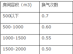 新風係統設計方案和新風量計算方法詳解