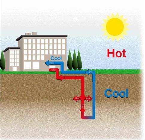 地源熱泵的工作原理是什麽？地源熱泵有哪些特點？
