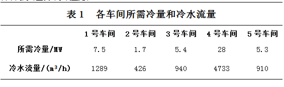 一次泵二次泵變流量係統能耗分析