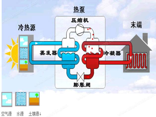 水源熱泵特點及水源熱泵中央空調原理分析