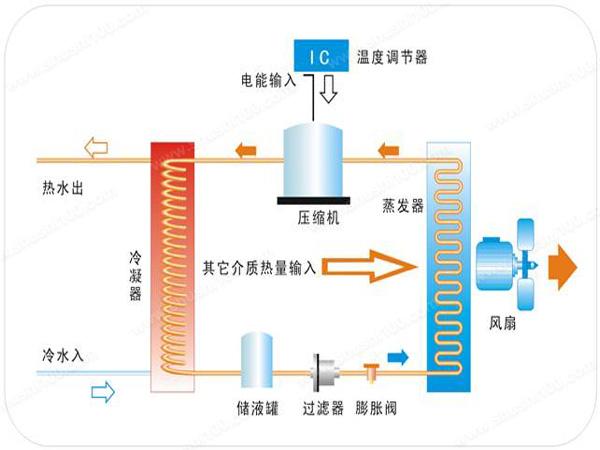 空氣能熱泵的優勢及缺點是什麽？