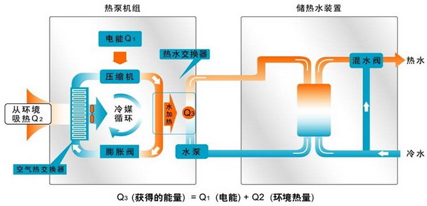 水源熱泵維護保養：水源熱泵如何維護？