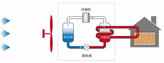 地源熱泵、空氣能熱泵和水源熱泵哪個省電？