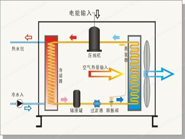 空氣能熱泵熱水器不製熱故障分析及排查