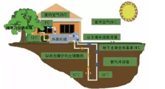 淺層地熱能開發利用深受政府支持