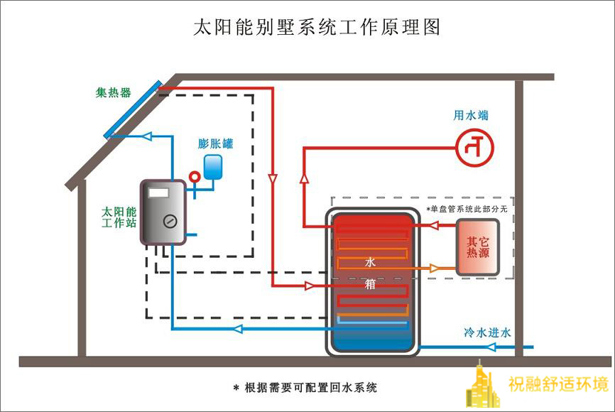 太陽能熱水係統